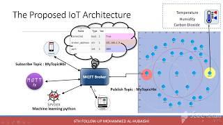 IoT Architecture ( MQTT , OPNET Simulation, SDN, WSN ) in Windows 10