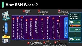 How SSH Really Works