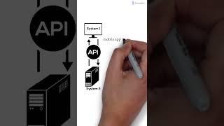 What is an API Explained in 1 minute #shorts