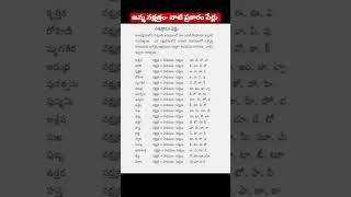 జన్మ నక్షత్రం మరియు వాటి ప్రకారం పేర్లు  #shorts #names #trending #viral #devotional #telugushorts