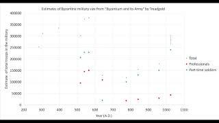 The size of the Byzantine Military