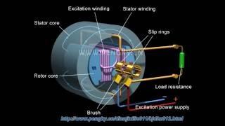 AC generator working principle