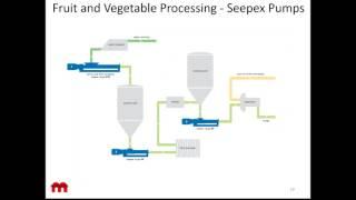 Food Processing IIot and Remote O&M