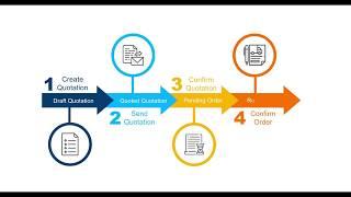 Sales Flow in Sparrow ERP