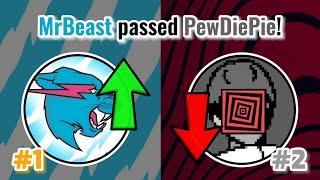 MrBeast Passed PewDiePie! (Raw Footage) | Moment [226]