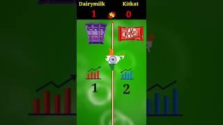 Dairymilk_VS_Kitkat_shorts# 