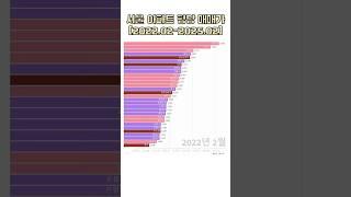 ️ 서울 아파트 평당 가격 TOP! 가장 비싼 지역은?  (2013-2025 full version은 채널 영상으로!)