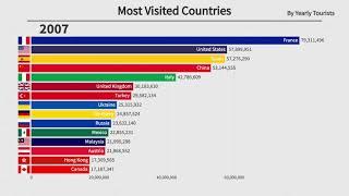 Top 15 Most Visited Countries by Tourists (1995-2018)