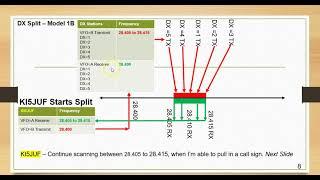 Quick Overview Split Operations on the FT991A Using VFO-A and VFOB