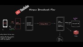 How are videos streamed live on Youtube ?