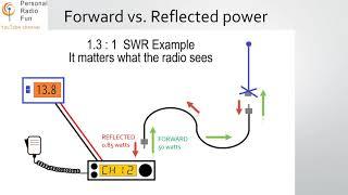 SWR explained