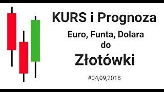 Euro, Funt, Dolar - Prognoza i aktualny kurs do Złotówki [PLN]