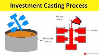 Investment Casting Process Working Animation | Manufacturing Processes Lecture By Shubham Kola