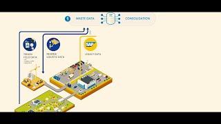 SAP.iO Startup Innovation