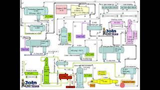 Gas Processing Plant Process Flow Diagram and Explanation