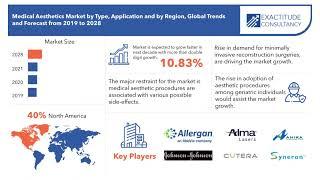 Medical Aesthetics Market Size, Share & Analysis | Exactitude Consultancy Reports