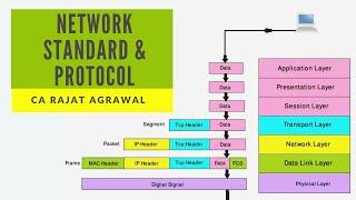 DISA | Network Standard and Protocol | CA Rajat Agrawal | ICAI