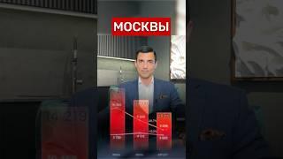 НОВОСТРОЙКИ -53%‼️#недвижимость #инвестиции #Россия #новости #москва #деньги #квартира #бизнес