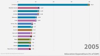 Top 15 Countries by Education Expenditure (1970-2018)