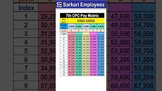 7th CPC Pay Matrix (Level 5 to 9) #shorts