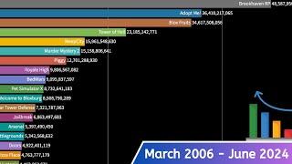 The Most Played Roblox Games (Mar 2006 - June 2024)