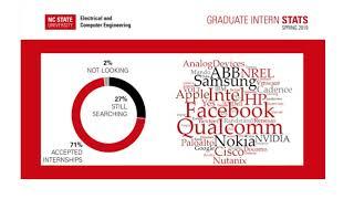 Doing an MS degree in Electrical and Computer Engineering at NC State University