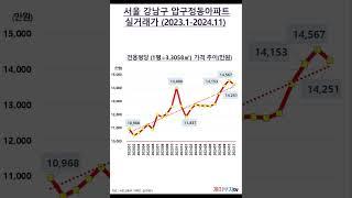 서울 강남구 압구정동아파트 실거래가(2023.1-2024.11)