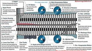 Rotary Tablet Press(MultiStation Tablet Press), Components/Functional Parts of a Rotary Tablet Press