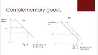 Cross Elasticity of Demand (XED) - Economics HL