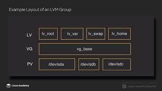 Introduction to LVM | Linux Academy