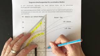 Tutorial: Strahlengang bei Lichtbrechung zeichnen