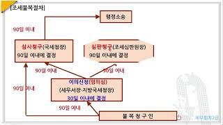 232.납세자권리구제-조세불복절차개요