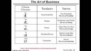 Art of War and Business Strategies