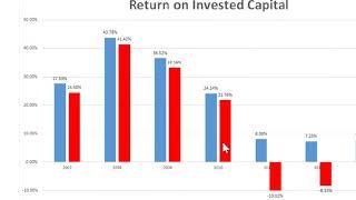 Corporate Finance Lecture Part 2: IRR and ROIC Reconciliation Explained better