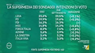 Ultimi sondaggi, la supermedia del 29 gennaio: Stabile la Lega, crescono M5S e FI