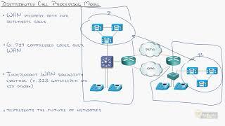 05   CUCM Architecture Call Processing Models #cisco #voip