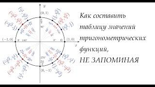 Как найти значения синуса и косинуса, НЕ запоминая!