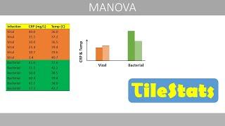 MANOVA - explained with a simple example