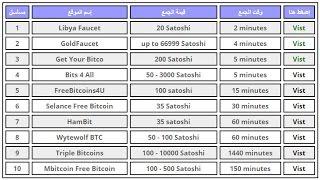 جمع البيتكوين عن طريق موقعنا عالم التكنولوجيا والاستثمار