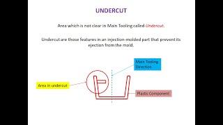 Types of Undercut & Importance of Draft angle.