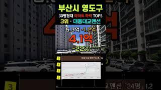 영도구 아파트 -33% 하락 순위 TOP5. 부산시 9월 30평형대 급매물 전망 시세 #급매 #부동산 #갭투자 #경매 #분양가 #전세가 #영도아파트 #영도구아파트 #미분양 #마피