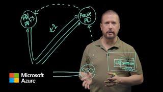 Authentication fundamentals: Federation | Microsoft Entra ID