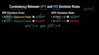 Relationship Between NPV and IRR Decision Rules