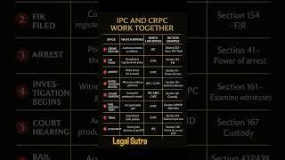 IPC vs CrPC Explained | How Indian Laws Work Together | Legal Sutra #bareact #legalsutra #legal