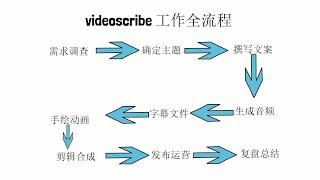 videoscribe手绘视频教程之一 手绘制作全流程，手绘动画工作必备