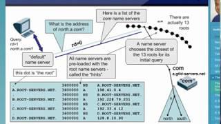 What Is DNS? | How DNS Works? DNS Part-2 | Domain Name Systems (DNS)