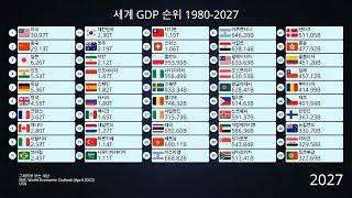 세계 GDP 순위 1980-2027