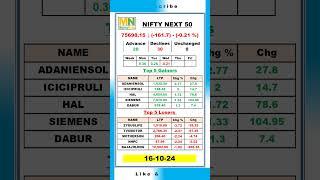 NIFTY NEXT 50 | 16.10.2024 | Closing | Index #moneynadu #stockmarket #index #nifty #nseindia