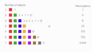 Introduction to Permutations and Combinations