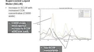 Aerosols, Cold-Pools, and Hurricane Intensity Modulation: American Meteorological Society